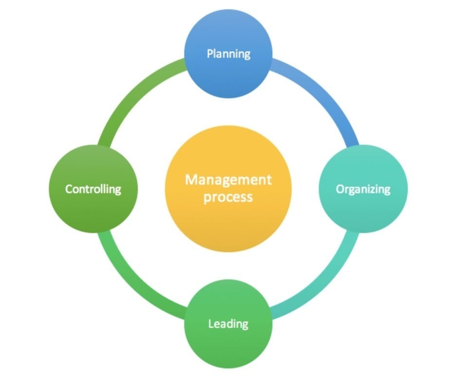 Siklus Proses Manajemen