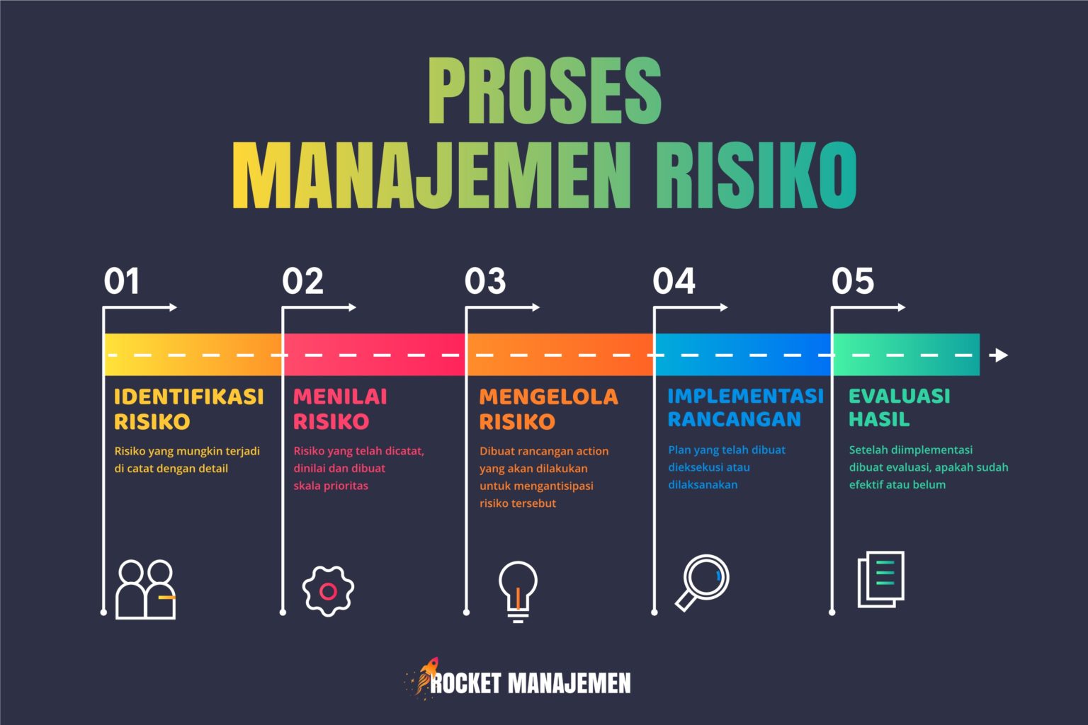 √ Manajemen Risiko: Pengertian, Proses dan Manfaat
